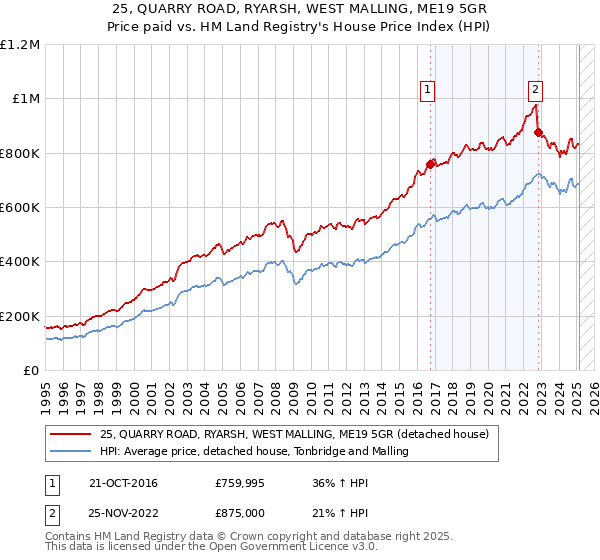 25, QUARRY ROAD, RYARSH, WEST MALLING, ME19 5GR: Price paid vs HM Land Registry's House Price Index