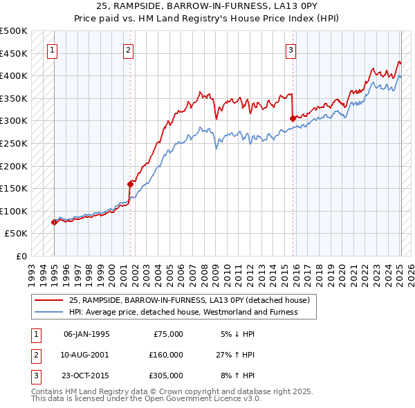 25, RAMPSIDE, BARROW-IN-FURNESS, LA13 0PY: Price paid vs HM Land Registry's House Price Index
