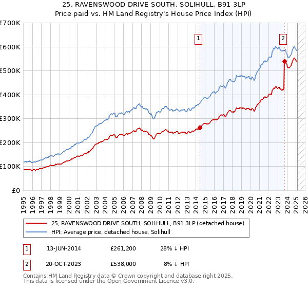 25, RAVENSWOOD DRIVE SOUTH, SOLIHULL, B91 3LP: Price paid vs HM Land Registry's House Price Index