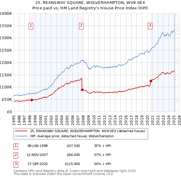 25, REANSWAY SQUARE, WOLVERHAMPTON, WV6 0EX: Price paid vs HM Land Registry's House Price Index