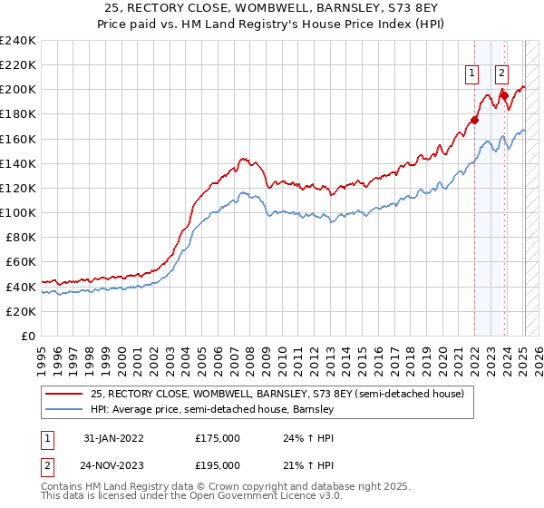 25, RECTORY CLOSE, WOMBWELL, BARNSLEY, S73 8EY: Price paid vs HM Land Registry's House Price Index
