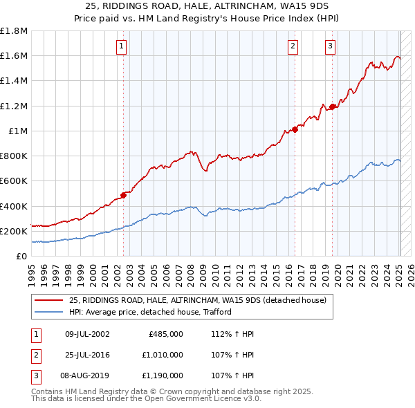 25, RIDDINGS ROAD, HALE, ALTRINCHAM, WA15 9DS: Price paid vs HM Land Registry's House Price Index