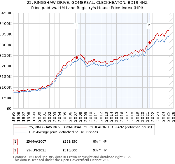 25, RINGSHAW DRIVE, GOMERSAL, CLECKHEATON, BD19 4NZ: Price paid vs HM Land Registry's House Price Index