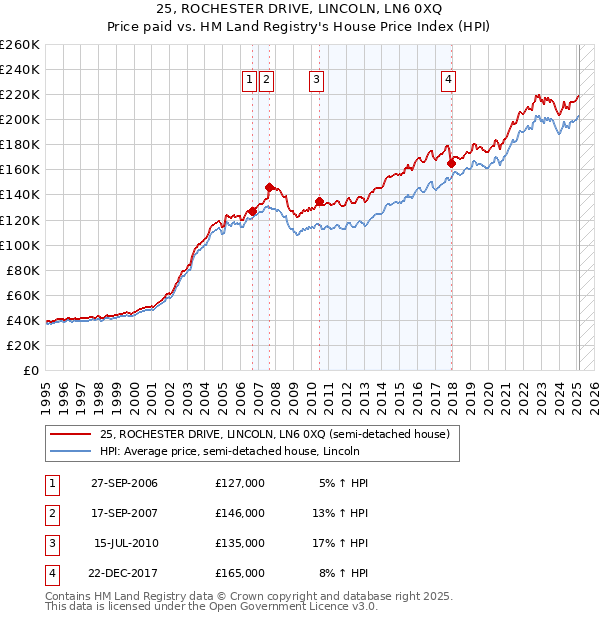 25, ROCHESTER DRIVE, LINCOLN, LN6 0XQ: Price paid vs HM Land Registry's House Price Index