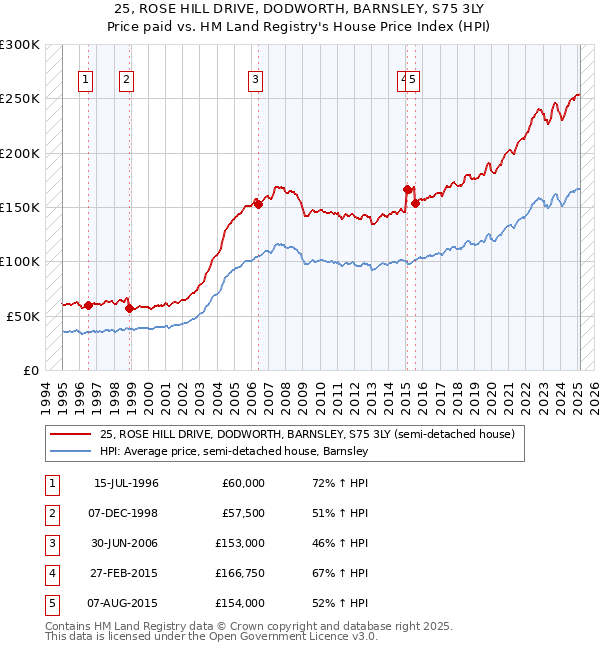 25, ROSE HILL DRIVE, DODWORTH, BARNSLEY, S75 3LY: Price paid vs HM Land Registry's House Price Index