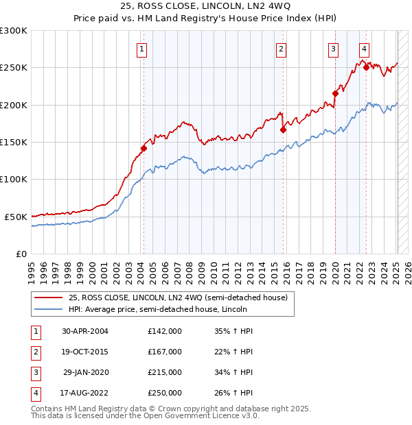 25, ROSS CLOSE, LINCOLN, LN2 4WQ: Price paid vs HM Land Registry's House Price Index