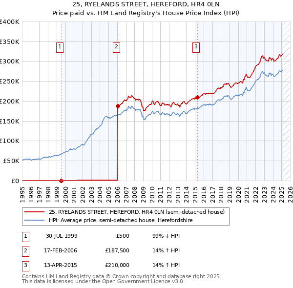 25, RYELANDS STREET, HEREFORD, HR4 0LN: Price paid vs HM Land Registry's House Price Index