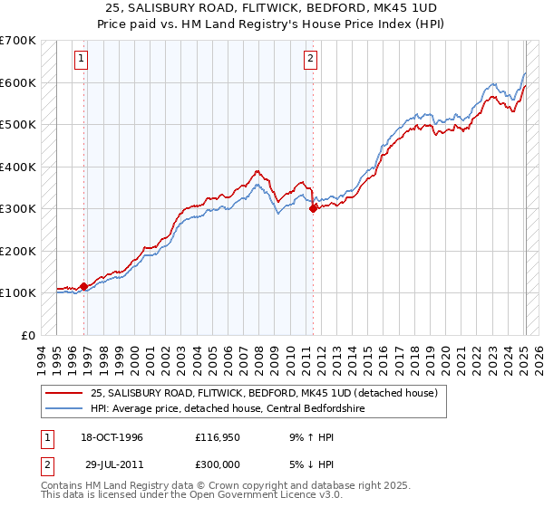 25, SALISBURY ROAD, FLITWICK, BEDFORD, MK45 1UD: Price paid vs HM Land Registry's House Price Index