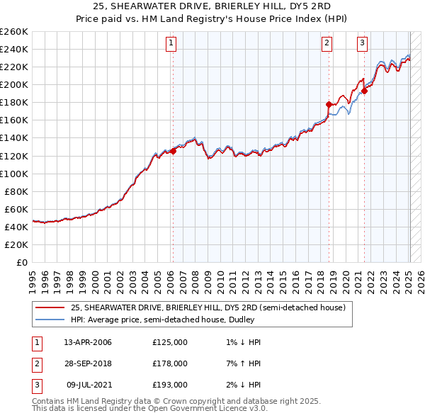 25, SHEARWATER DRIVE, BRIERLEY HILL, DY5 2RD: Price paid vs HM Land Registry's House Price Index