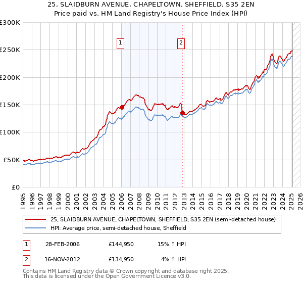 25, SLAIDBURN AVENUE, CHAPELTOWN, SHEFFIELD, S35 2EN: Price paid vs HM Land Registry's House Price Index