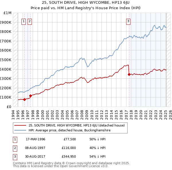 25, SOUTH DRIVE, HIGH WYCOMBE, HP13 6JU: Price paid vs HM Land Registry's House Price Index