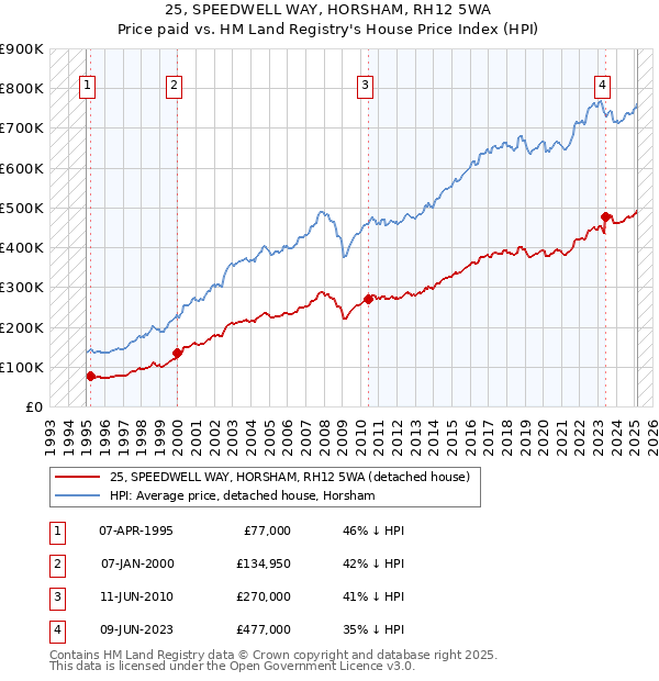 25, SPEEDWELL WAY, HORSHAM, RH12 5WA: Price paid vs HM Land Registry's House Price Index