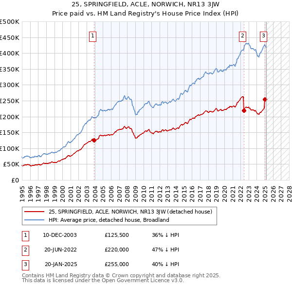 25, SPRINGFIELD, ACLE, NORWICH, NR13 3JW: Price paid vs HM Land Registry's House Price Index