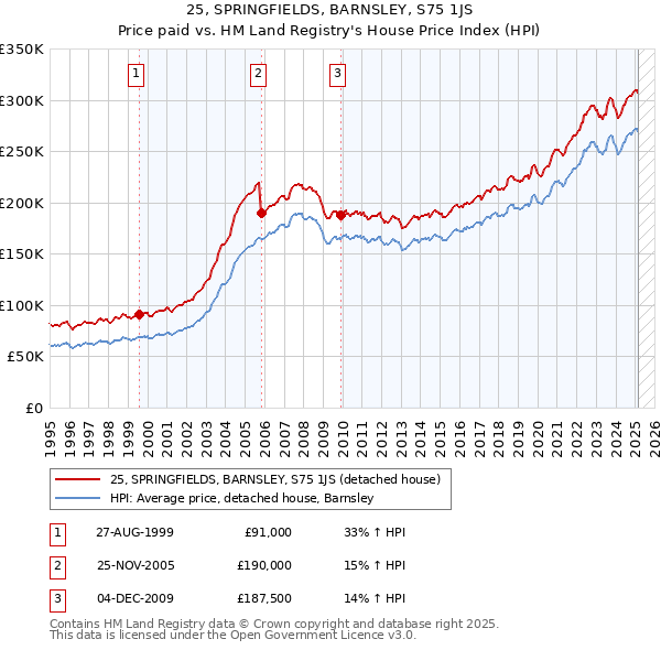 25, SPRINGFIELDS, BARNSLEY, S75 1JS: Price paid vs HM Land Registry's House Price Index