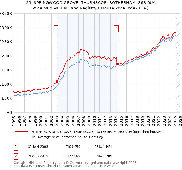 25, SPRINGWOOD GROVE, THURNSCOE, ROTHERHAM, S63 0UA: Price paid vs HM Land Registry's House Price Index