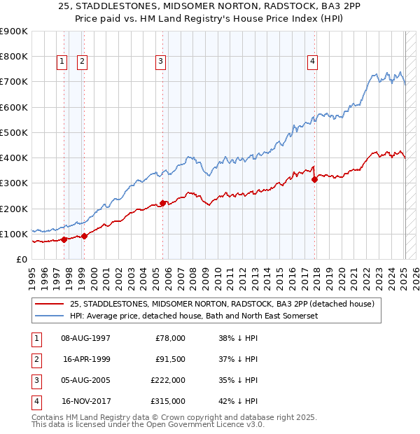 25, STADDLESTONES, MIDSOMER NORTON, RADSTOCK, BA3 2PP: Price paid vs HM Land Registry's House Price Index