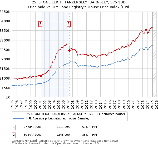 25, STONE LEIGH, TANKERSLEY, BARNSLEY, S75 3BD: Price paid vs HM Land Registry's House Price Index
