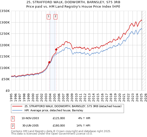 25, STRAFFORD WALK, DODWORTH, BARNSLEY, S75 3RB: Price paid vs HM Land Registry's House Price Index