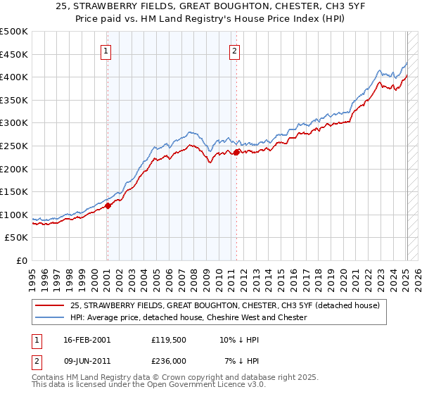 25, STRAWBERRY FIELDS, GREAT BOUGHTON, CHESTER, CH3 5YF: Price paid vs HM Land Registry's House Price Index