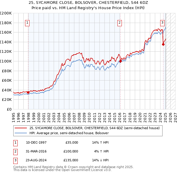 25, SYCAMORE CLOSE, BOLSOVER, CHESTERFIELD, S44 6DZ: Price paid vs HM Land Registry's House Price Index