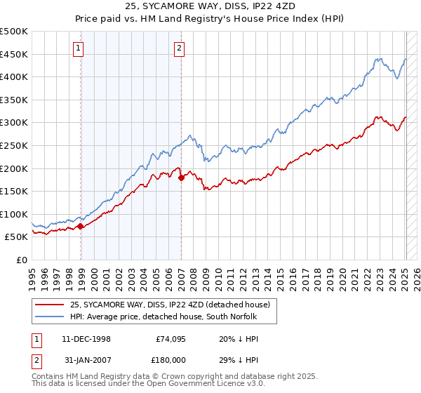 25, SYCAMORE WAY, DISS, IP22 4ZD: Price paid vs HM Land Registry's House Price Index