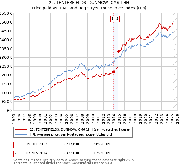 25, TENTERFIELDS, DUNMOW, CM6 1HH: Price paid vs HM Land Registry's House Price Index