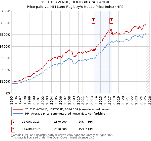 25, THE AVENUE, HERTFORD, SG14 3DR: Price paid vs HM Land Registry's House Price Index