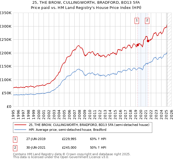 25, THE BROW, CULLINGWORTH, BRADFORD, BD13 5FA: Price paid vs HM Land Registry's House Price Index