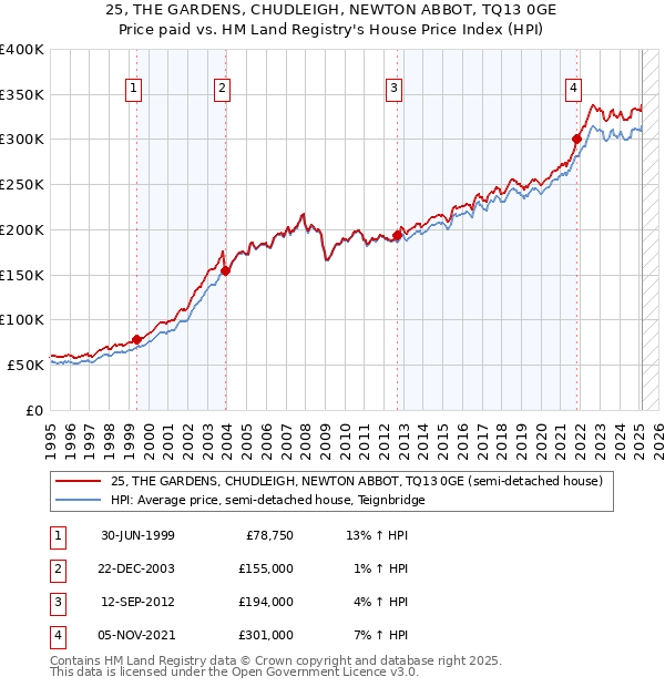 25, THE GARDENS, CHUDLEIGH, NEWTON ABBOT, TQ13 0GE: Price paid vs HM Land Registry's House Price Index