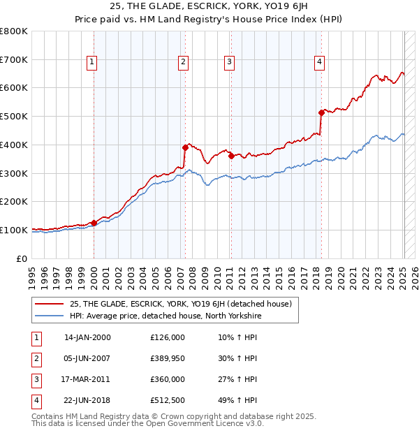 25, THE GLADE, ESCRICK, YORK, YO19 6JH: Price paid vs HM Land Registry's House Price Index
