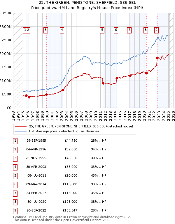 25, THE GREEN, PENISTONE, SHEFFIELD, S36 6BL: Price paid vs HM Land Registry's House Price Index
