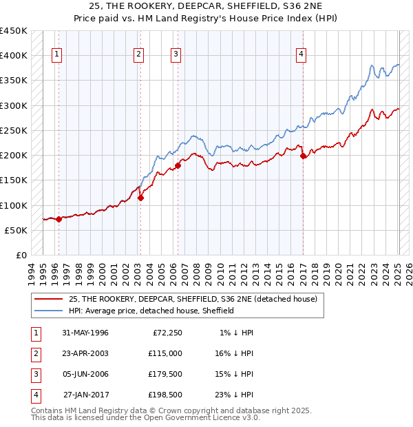 25, THE ROOKERY, DEEPCAR, SHEFFIELD, S36 2NE: Price paid vs HM Land Registry's House Price Index