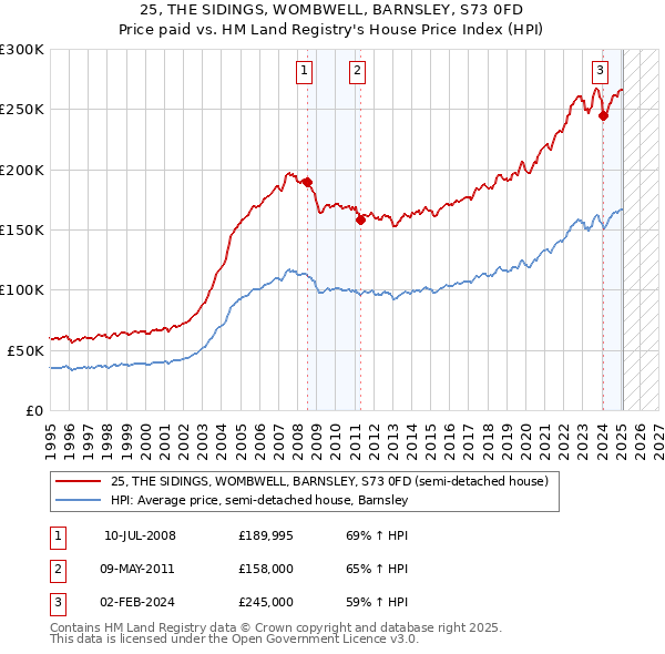 25, THE SIDINGS, WOMBWELL, BARNSLEY, S73 0FD: Price paid vs HM Land Registry's House Price Index