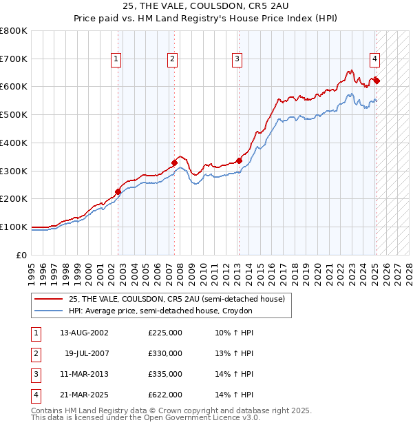 25, THE VALE, COULSDON, CR5 2AU: Price paid vs HM Land Registry's House Price Index