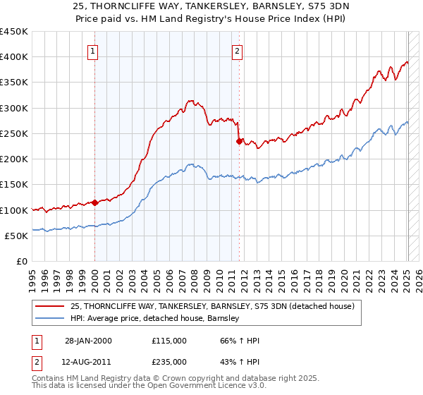 25, THORNCLIFFE WAY, TANKERSLEY, BARNSLEY, S75 3DN: Price paid vs HM Land Registry's House Price Index