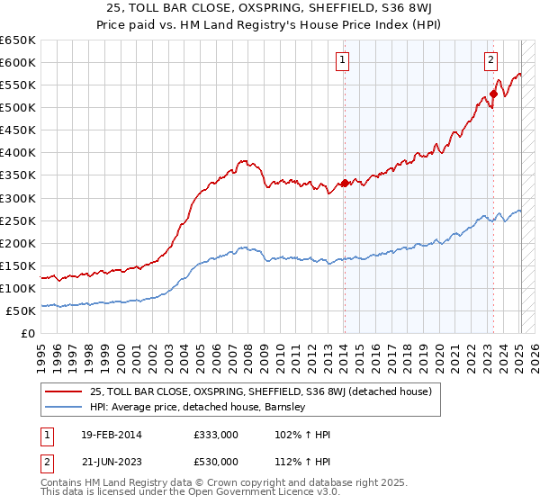 25, TOLL BAR CLOSE, OXSPRING, SHEFFIELD, S36 8WJ: Price paid vs HM Land Registry's House Price Index