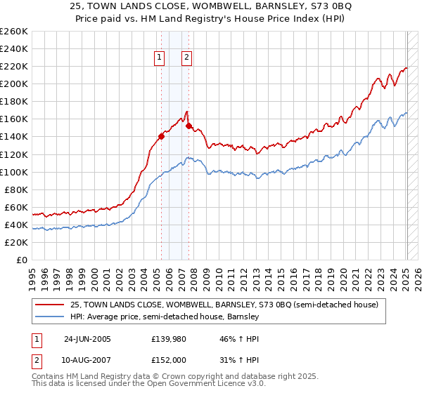 25, TOWN LANDS CLOSE, WOMBWELL, BARNSLEY, S73 0BQ: Price paid vs HM Land Registry's House Price Index