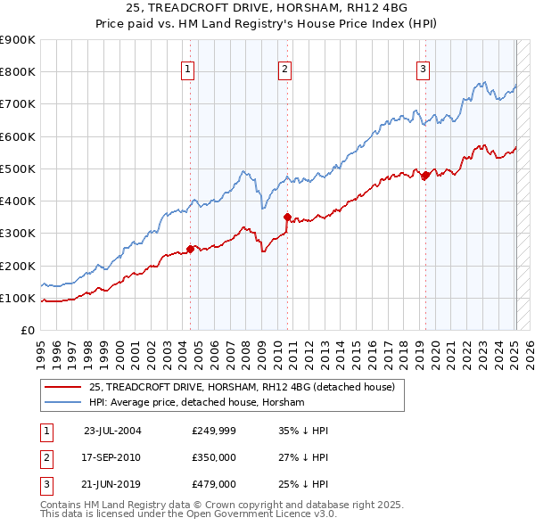 25, TREADCROFT DRIVE, HORSHAM, RH12 4BG: Price paid vs HM Land Registry's House Price Index