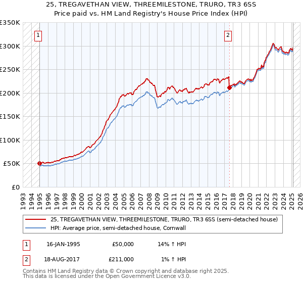 25, TREGAVETHAN VIEW, THREEMILESTONE, TRURO, TR3 6SS: Price paid vs HM Land Registry's House Price Index