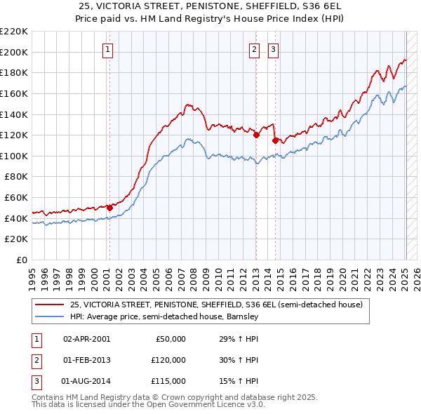 25, VICTORIA STREET, PENISTONE, SHEFFIELD, S36 6EL: Price paid vs HM Land Registry's House Price Index