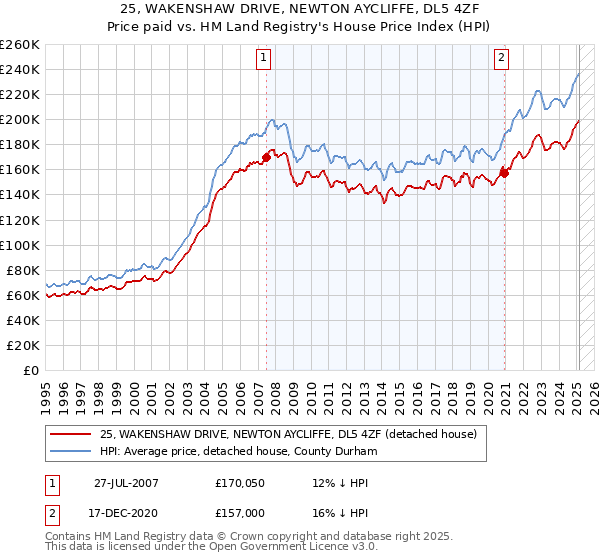 25, WAKENSHAW DRIVE, NEWTON AYCLIFFE, DL5 4ZF: Price paid vs HM Land Registry's House Price Index