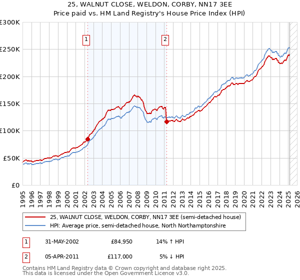 25, WALNUT CLOSE, WELDON, CORBY, NN17 3EE: Price paid vs HM Land Registry's House Price Index