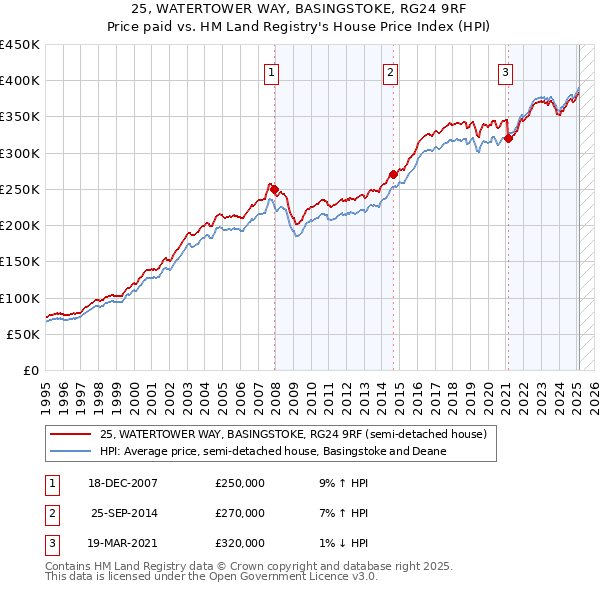 25, WATERTOWER WAY, BASINGSTOKE, RG24 9RF: Price paid vs HM Land Registry's House Price Index