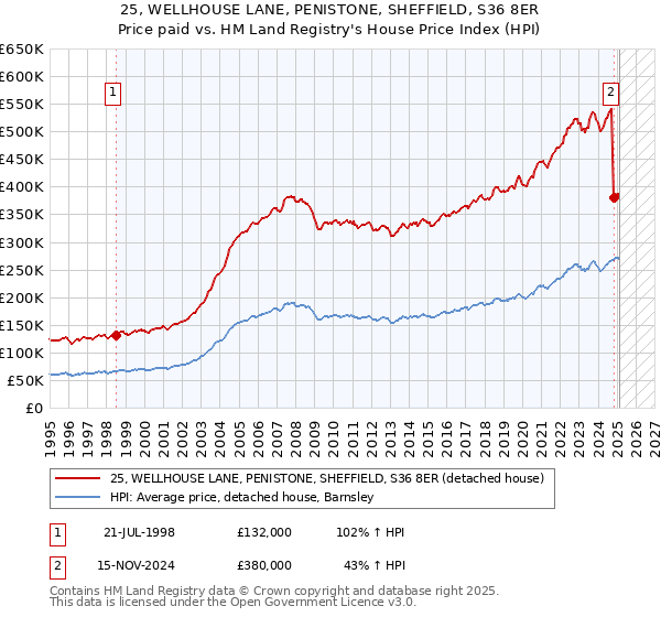 25, WELLHOUSE LANE, PENISTONE, SHEFFIELD, S36 8ER: Price paid vs HM Land Registry's House Price Index