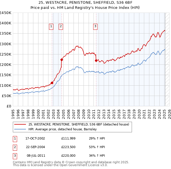 25, WESTACRE, PENISTONE, SHEFFIELD, S36 6BF: Price paid vs HM Land Registry's House Price Index