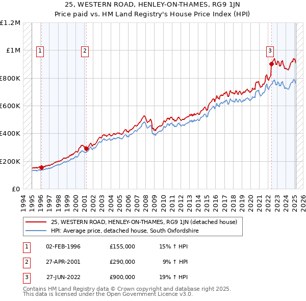 25, WESTERN ROAD, HENLEY-ON-THAMES, RG9 1JN: Price paid vs HM Land Registry's House Price Index