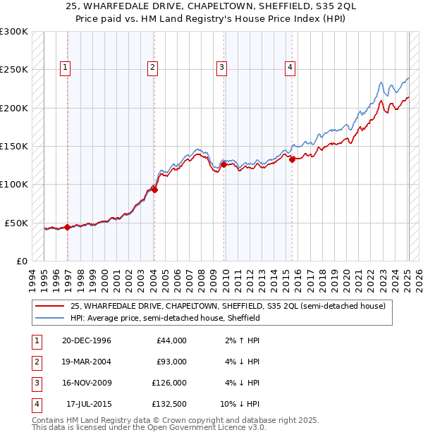 25, WHARFEDALE DRIVE, CHAPELTOWN, SHEFFIELD, S35 2QL: Price paid vs HM Land Registry's House Price Index