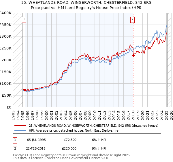 25, WHEATLANDS ROAD, WINGERWORTH, CHESTERFIELD, S42 6RS: Price paid vs HM Land Registry's House Price Index