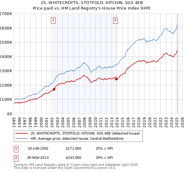 25, WHITECROFTS, STOTFOLD, HITCHIN, SG5 4EB: Price paid vs HM Land Registry's House Price Index