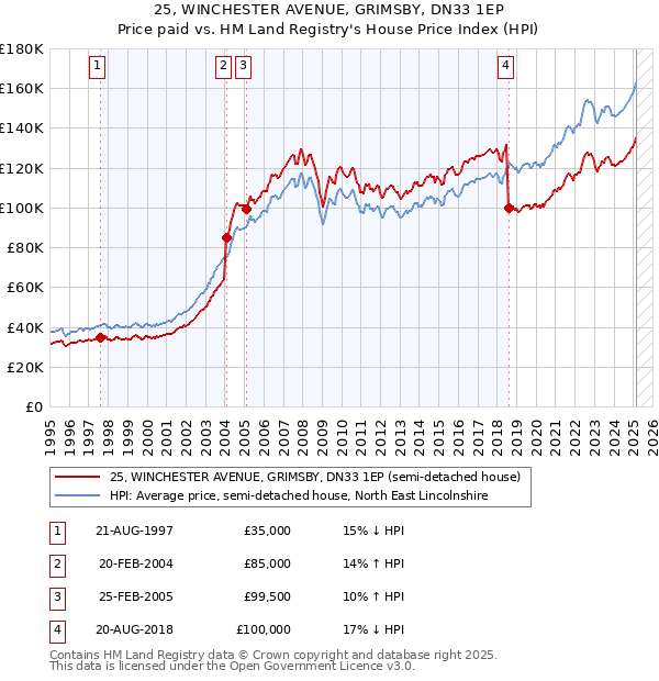 25, WINCHESTER AVENUE, GRIMSBY, DN33 1EP: Price paid vs HM Land Registry's House Price Index